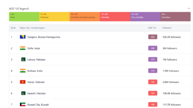 Photo of Sarajevo najzagađeniji grad na svijetu