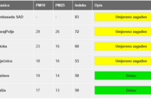 Photo of U Kantonu Sarajevo kvalitet zraka umjereno dobar