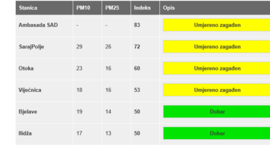 Photo of U Kantonu Sarajevo kvalitet zraka umjereno dobar