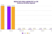 Photo of Koalicija Pod lupom: Na prijevremenim izborima u RS ‘upitni rezultati glasanja’