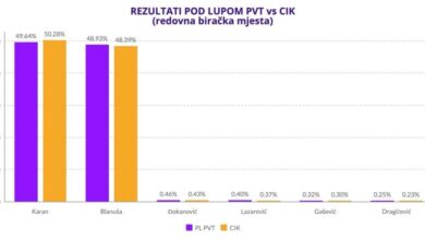 Photo of Koalicija Pod lupom: Na prijevremenim izborima u RS ‘upitni rezultati glasanja’