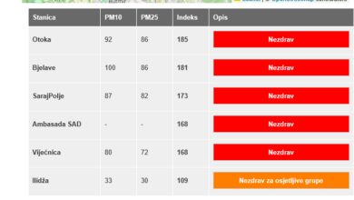 Photo of Zrak u Sarajevu nezdrav, izbjegavati duži boravak vani