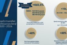 Photo of Značajno povećanje podrške braniteljskoj populaciji u Kantonu Sarajevo