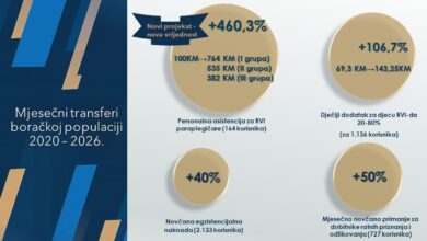Photo of Značajno povećanje podrške braniteljskoj populaciji u Kantonu Sarajevo