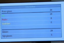 Photo of Zastupnici Skupštine KS prihvatili ostavku premijera, čime je pala kantonalna vlada