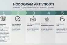 Photo of Objavljen Konkurs za upis djece u predškolske ustanove: Važne informacije za roditelje