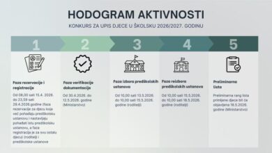 Photo of Objavljen Konkurs za upis djece u predškolske ustanove: Važne informacije za roditelje