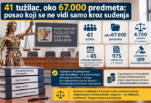 Photo of Tužilaštvo KS trenutno ima 41 tužioca, oko 67.000 predmeta u evidenciji